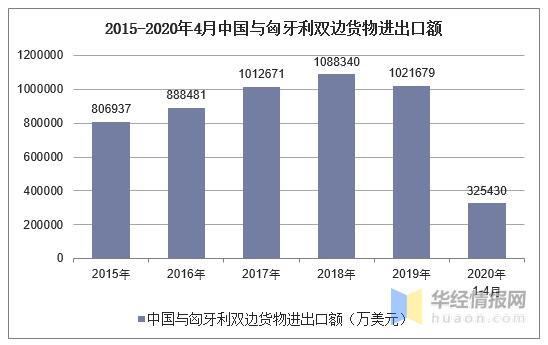 2015-2020年4月中国与匈牙利双边货物进出口额