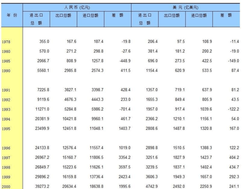 中国近年来对外贸易进出口总额(1978-2013)